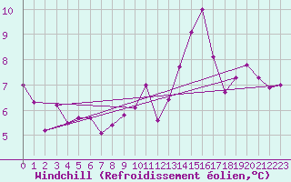 Courbe du refroidissement olien pour Bulson (08)