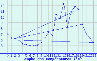 Courbe de tempratures pour Grammond (42)