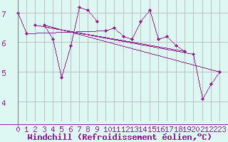 Courbe du refroidissement olien pour Villacoublay (78)