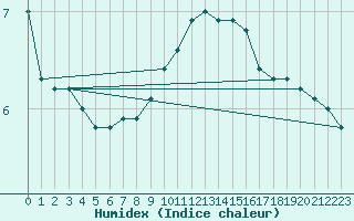 Courbe de l'humidex pour Niederbronn-Nord (67)