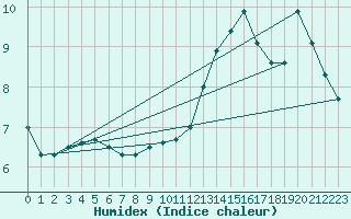 Courbe de l'humidex pour Baye (51)