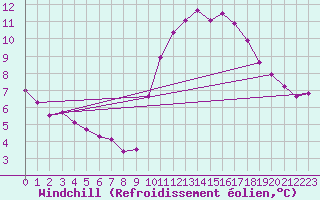 Courbe du refroidissement olien pour Aizenay (85)