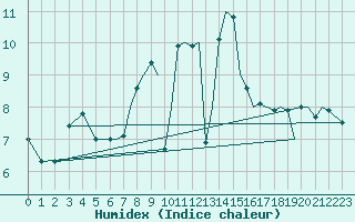 Courbe de l'humidex pour Bournemouth (UK)