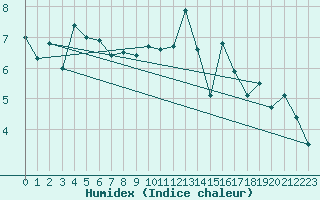 Courbe de l'humidex pour Culdrose