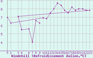 Courbe du refroidissement olien pour Capo Palinuro