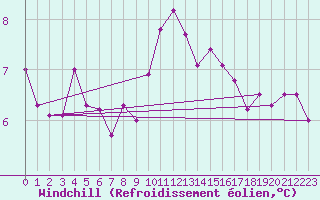 Courbe du refroidissement olien pour Romorantin (41)