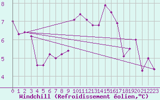 Courbe du refroidissement olien pour Mcon (71)