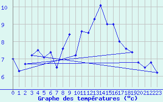 Courbe de tempratures pour Patscherkofel