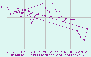 Courbe du refroidissement olien pour Nottingham Weather Centre