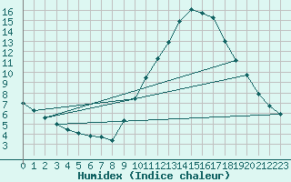 Courbe de l'humidex pour Castellbell i el Vilar (Esp)