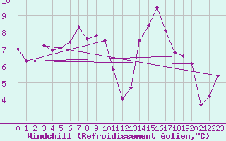 Courbe du refroidissement olien pour Plaffeien-Oberschrot