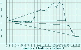 Courbe de l'humidex pour Beauvais (60)