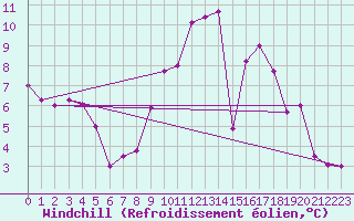 Courbe du refroidissement olien pour Villanueva de Crdoba
