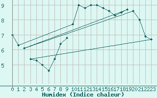 Courbe de l'humidex pour Weihenstephan