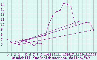 Courbe du refroidissement olien pour Mauroux (32)