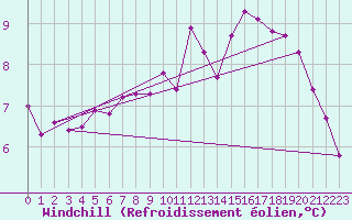 Courbe du refroidissement olien pour Saint-Dizier (52)