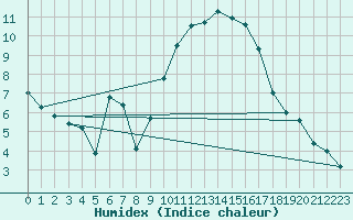 Courbe de l'humidex pour Quimper (29)