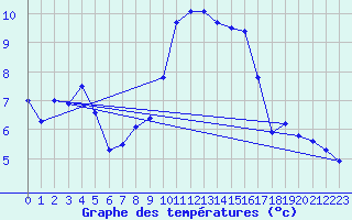 Courbe de tempratures pour Grimsel Hospiz