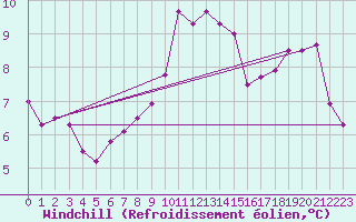 Courbe du refroidissement olien pour Crosby