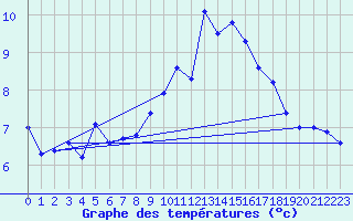 Courbe de tempratures pour Eggishorn