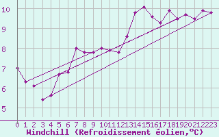 Courbe du refroidissement olien pour Ile de Groix (56)
