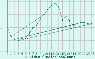 Courbe de l'humidex pour Itzehoe