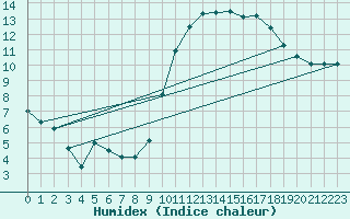 Courbe de l'humidex pour Creil (60)