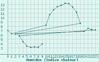 Courbe de l'humidex pour Mont-Rigi (Be)