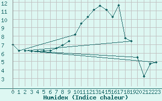 Courbe de l'humidex pour Boulaide (Lux)