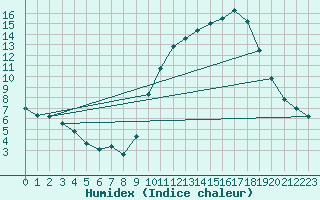 Courbe de l'humidex pour Ernage (Be)