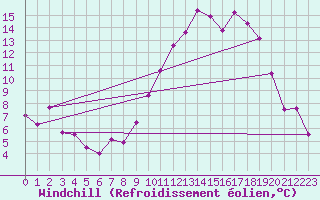 Courbe du refroidissement olien pour Guadalajara