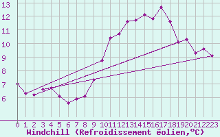 Courbe du refroidissement olien pour Daroca