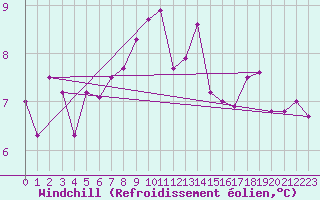 Courbe du refroidissement olien pour Roches Point