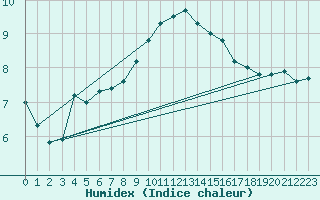 Courbe de l'humidex pour Sennybridge