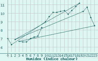Courbe de l'humidex pour Charleville-Mzires (08)