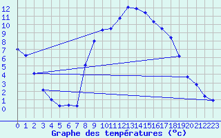 Courbe de tempratures pour Molina de Aragn