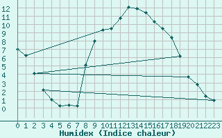 Courbe de l'humidex pour Molina de Aragn