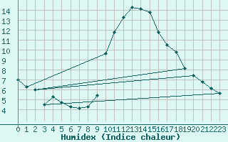 Courbe de l'humidex pour Alicante