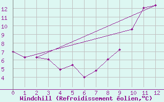 Courbe du refroidissement olien pour Remada