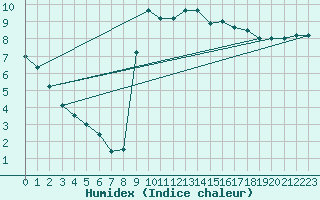 Courbe de l'humidex pour Le Touquet (62)