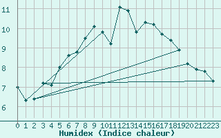 Courbe de l'humidex pour Soknedal