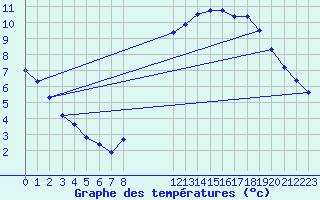 Courbe de tempratures pour Muirancourt (60)