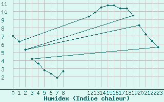 Courbe de l'humidex pour Muirancourt (60)