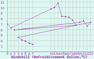 Courbe du refroidissement olien pour Montroy (17)