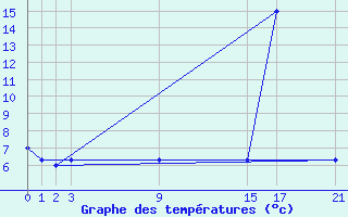 Courbe de tempratures pour Gees