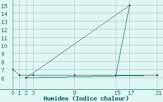 Courbe de l'humidex pour Gees