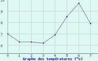 Courbe de tempratures pour Mandal Iii