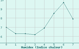 Courbe de l'humidex pour Mandal Iii