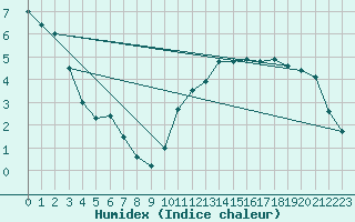 Courbe de l'humidex pour Pau (64)