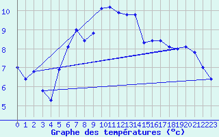Courbe de tempratures pour Roesnaes